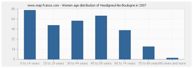 Women age distribution of Hesdigneul-lès-Boulogne in 2007