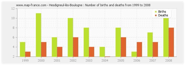 Hesdigneul-lès-Boulogne : Number of births and deaths from 1999 to 2008