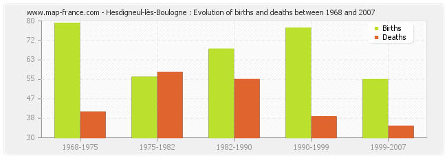 Hesdigneul-lès-Boulogne : Evolution of births and deaths between 1968 and 2007