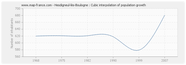 Hesdigneul-lès-Boulogne : Cubic interpolation of population growth