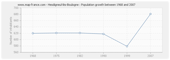 Population Hesdigneul-lès-Boulogne