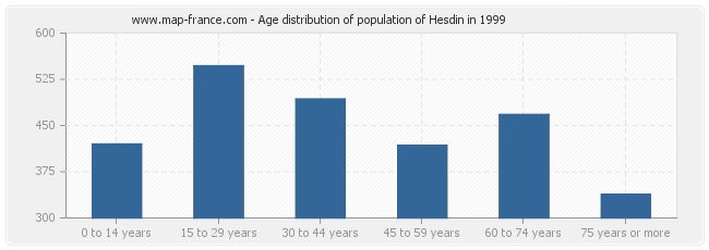 Age distribution of population of Hesdin in 1999