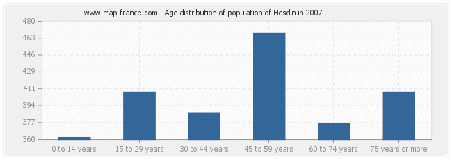 Age distribution of population of Hesdin in 2007