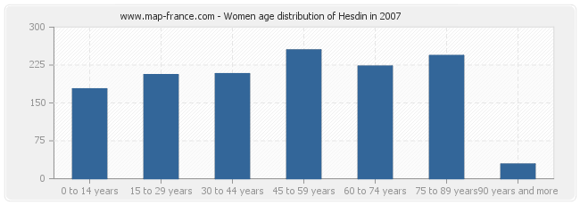 Women age distribution of Hesdin in 2007