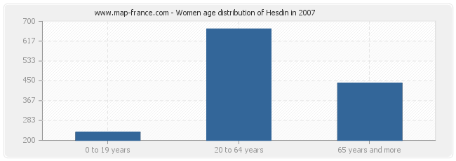 Women age distribution of Hesdin in 2007