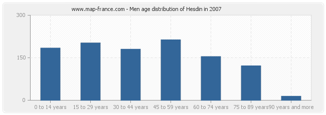 Men age distribution of Hesdin in 2007