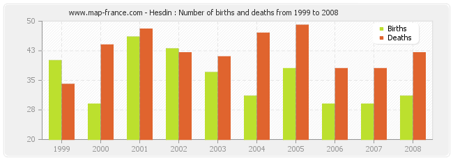 Hesdin : Number of births and deaths from 1999 to 2008