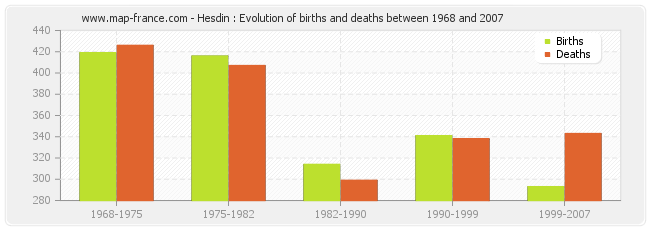 Hesdin : Evolution of births and deaths between 1968 and 2007
