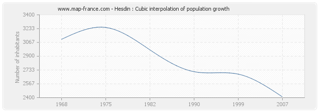 Hesdin : Cubic interpolation of population growth