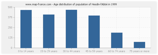 Age distribution of population of Hesdin-l'Abbé in 1999