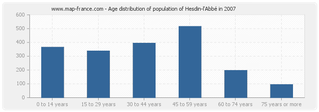 Age distribution of population of Hesdin-l'Abbé in 2007