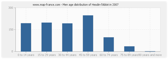 Men age distribution of Hesdin-l'Abbé in 2007