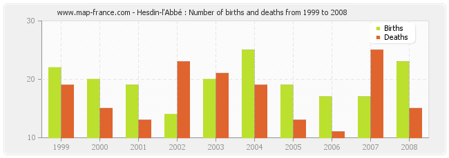 Hesdin-l'Abbé : Number of births and deaths from 1999 to 2008
