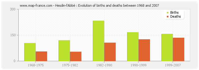 Hesdin-l'Abbé : Evolution of births and deaths between 1968 and 2007