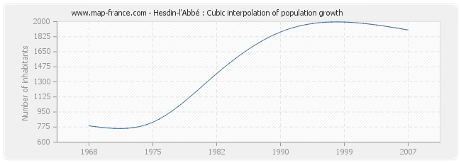 Hesdin-l'Abbé : Cubic interpolation of population growth