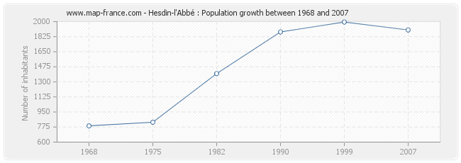 Population Hesdin-l'Abbé