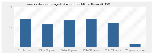 Age distribution of population of Hesmond in 1999