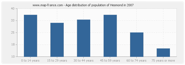 Age distribution of population of Hesmond in 2007