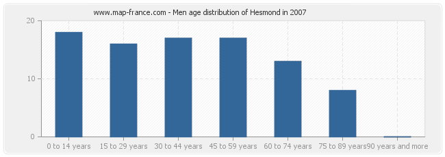 Men age distribution of Hesmond in 2007