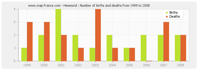 Hesmond : Number of births and deaths from 1999 to 2008