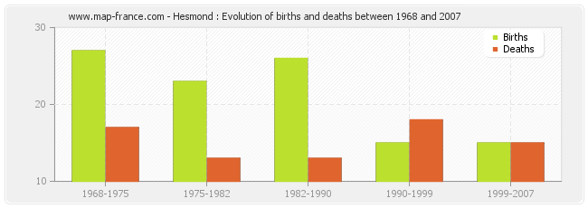 Hesmond : Evolution of births and deaths between 1968 and 2007