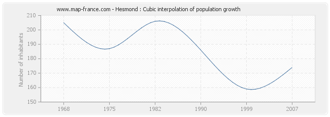 Hesmond : Cubic interpolation of population growth