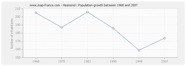 Population Hesmond