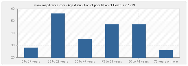 Age distribution of population of Hestrus in 1999