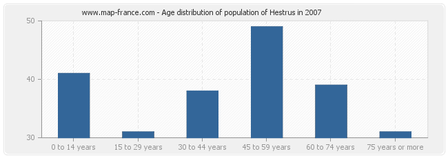 Age distribution of population of Hestrus in 2007