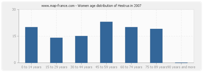 Women age distribution of Hestrus in 2007