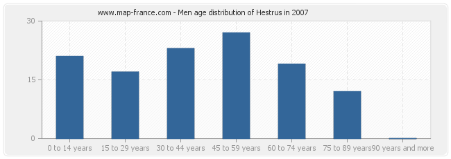 Men age distribution of Hestrus in 2007
