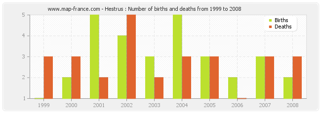 Hestrus : Number of births and deaths from 1999 to 2008