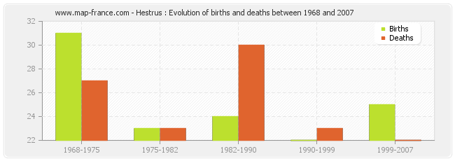 Hestrus : Evolution of births and deaths between 1968 and 2007