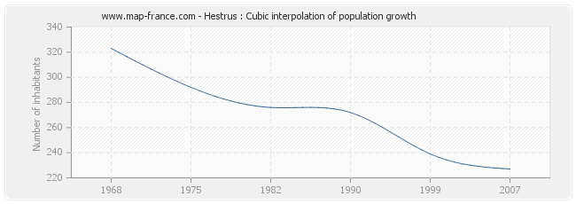 Hestrus : Cubic interpolation of population growth