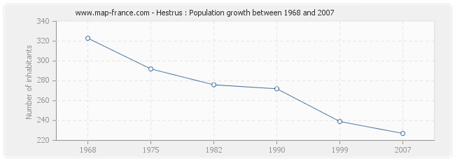 Population Hestrus