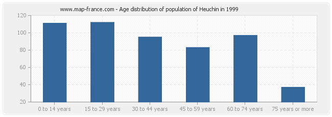 Age distribution of population of Heuchin in 1999