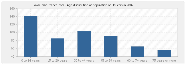 Age distribution of population of Heuchin in 2007