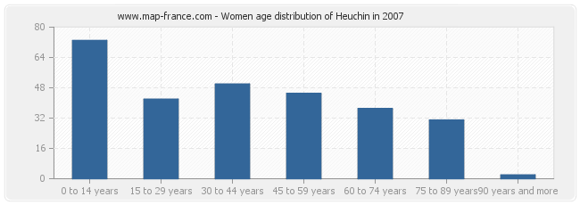 Women age distribution of Heuchin in 2007
