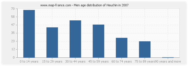 Men age distribution of Heuchin in 2007