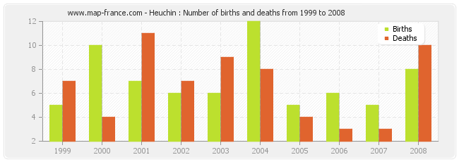 Heuchin : Number of births and deaths from 1999 to 2008