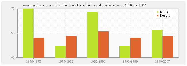 Heuchin : Evolution of births and deaths between 1968 and 2007