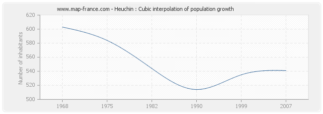 Heuchin : Cubic interpolation of population growth
