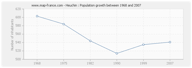 Population Heuchin