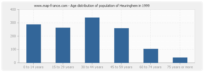 Age distribution of population of Heuringhem in 1999