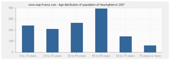 Age distribution of population of Heuringhem in 2007