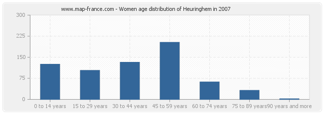 Women age distribution of Heuringhem in 2007