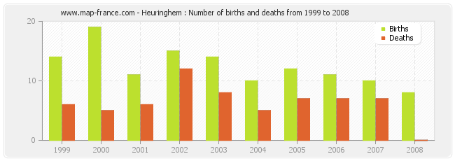 Heuringhem : Number of births and deaths from 1999 to 2008