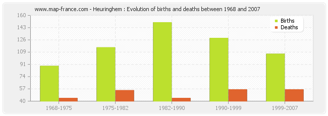 Heuringhem : Evolution of births and deaths between 1968 and 2007