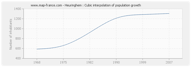 Heuringhem : Cubic interpolation of population growth