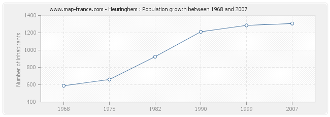 Population Heuringhem